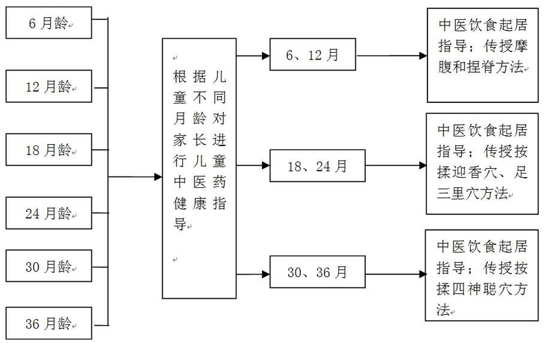 公共衛(wèi)生服務(wù)流程圖 0～36個月兒童中醫(yī)藥健康管理服務(wù)