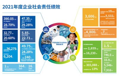 《復(fù)星醫(yī)藥2021年度企業(yè)社會(huì)責(zé)任報(bào)告》發(fā)布